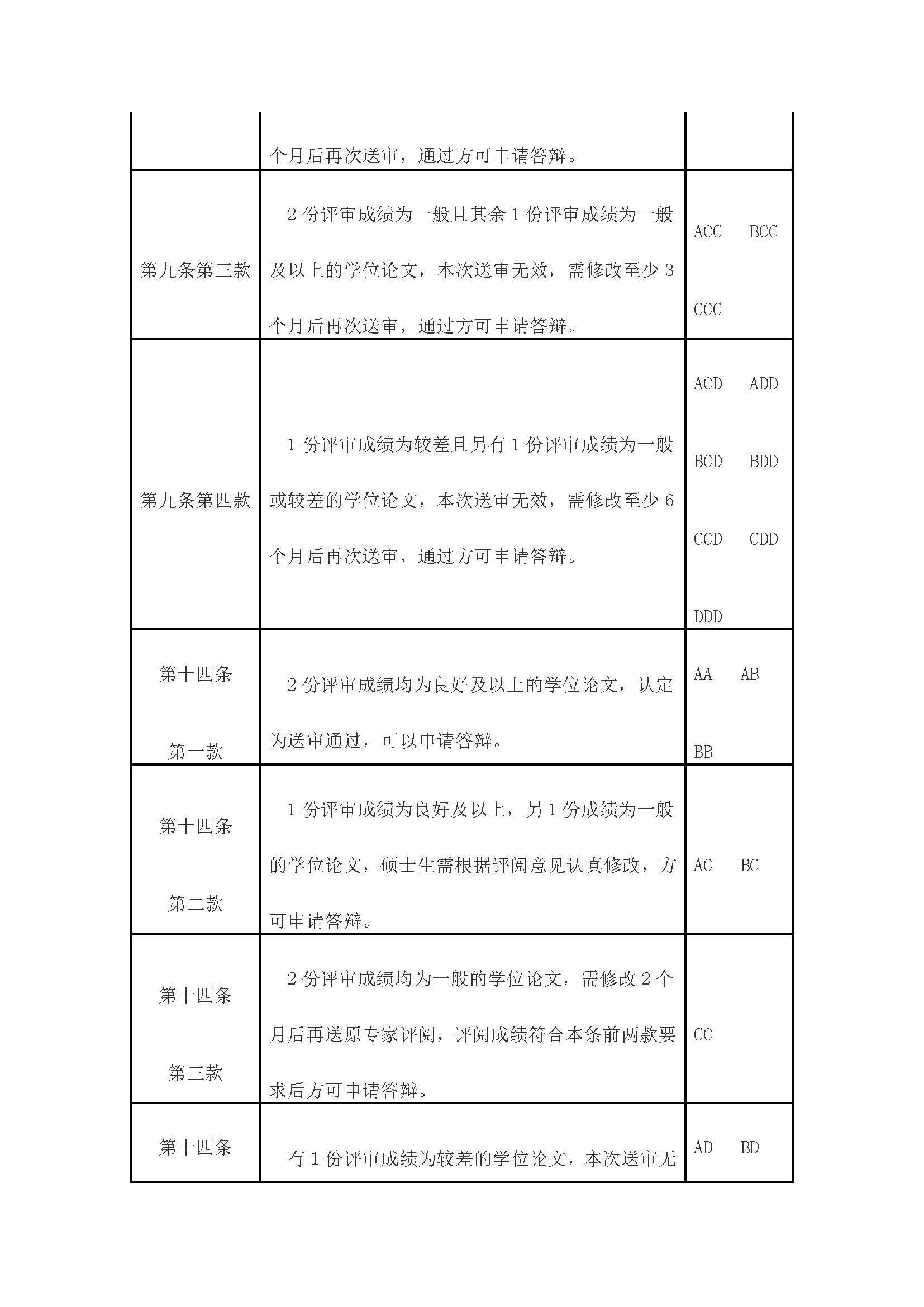 校研[2020] 31号-肉便器
关于印发修订后的研究生学位（毕业）论文送审工作管理办法的通知_页面_10